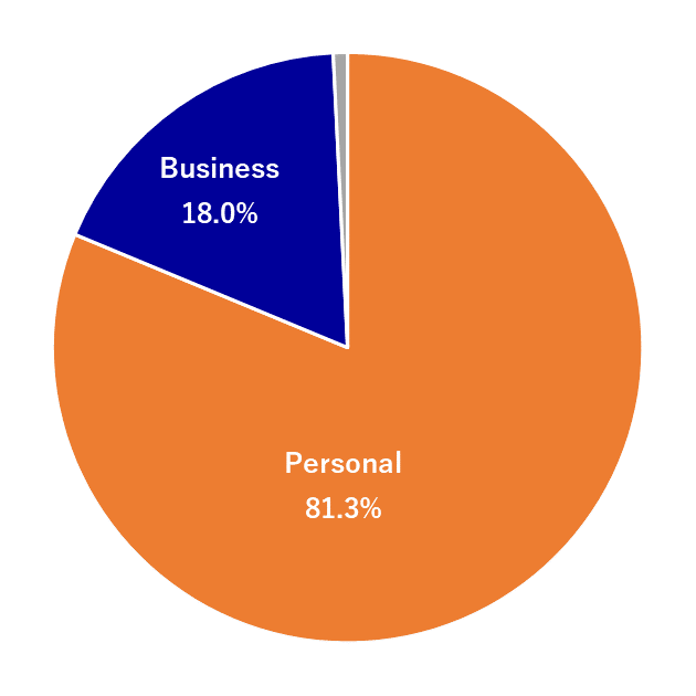 Graph: Operating revenue composition by business segment Personal: 81.3% Business: 18.0% Others: 0.7%